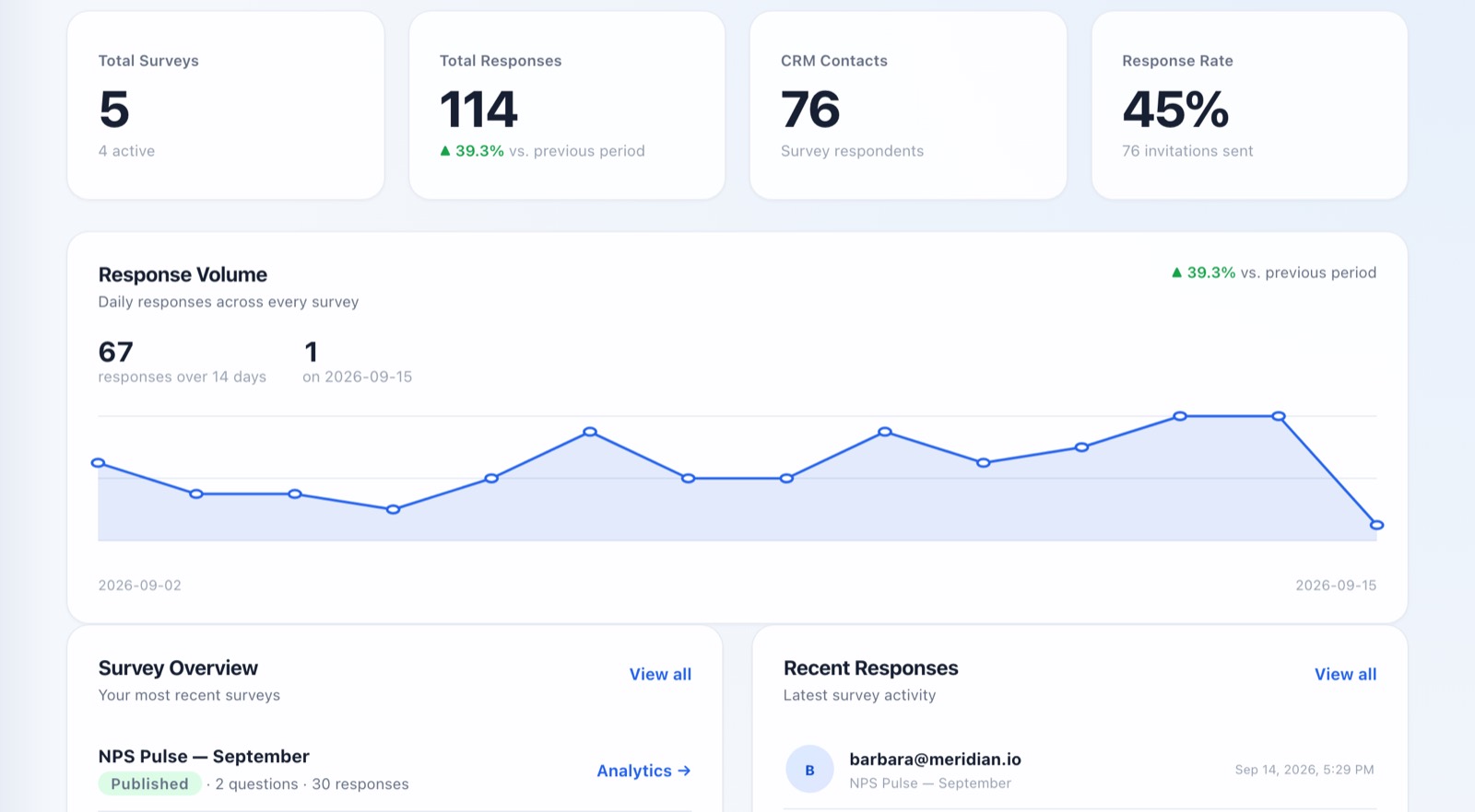 The Survey Bot dashboard: five surveys, 114 responses, 76 contacts, a 45 percent response rate, and a chart of daily responses over two weeks